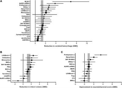 The Protective Role of Immunomodulators on Tissue-Type Plasminogen Activator-Induced Hemorrhagic Transformation in Experimental Stroke: A Systematic Review and Meta-Analysis